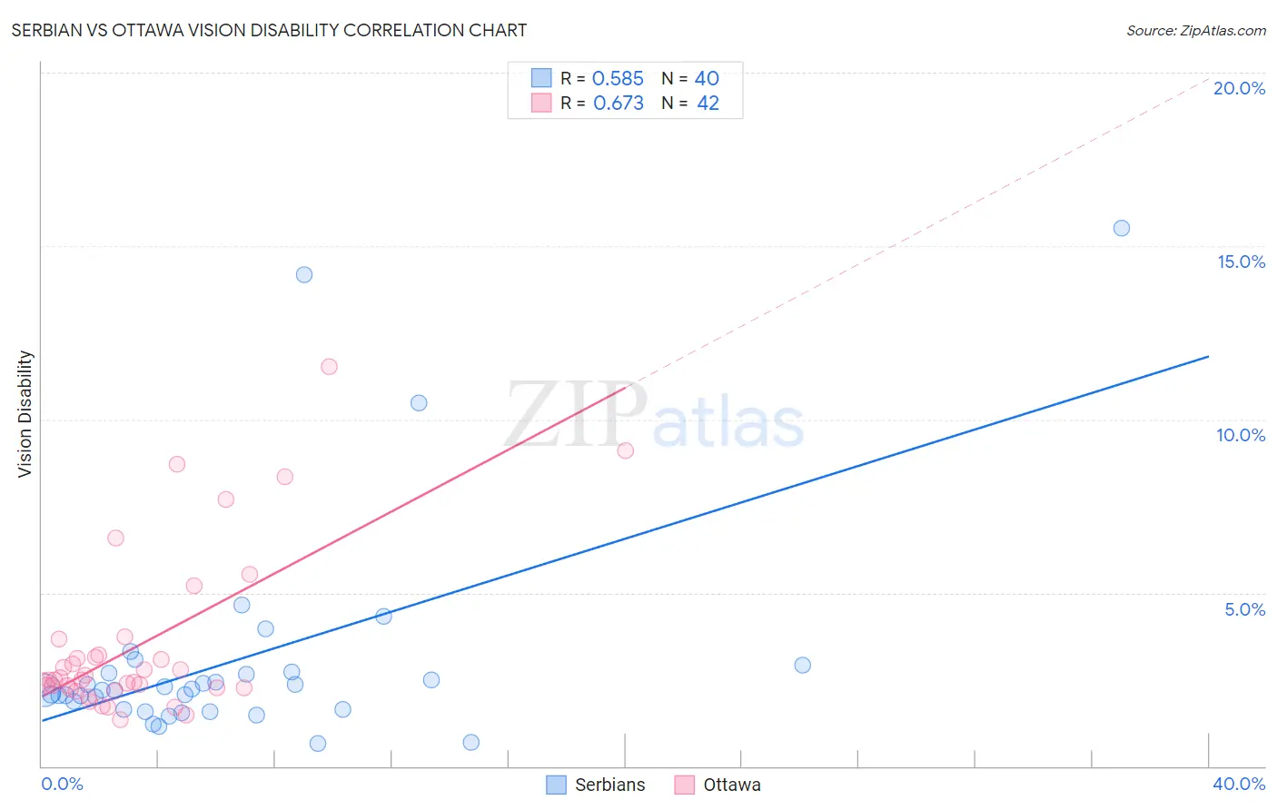 Serbian vs Ottawa Vision Disability