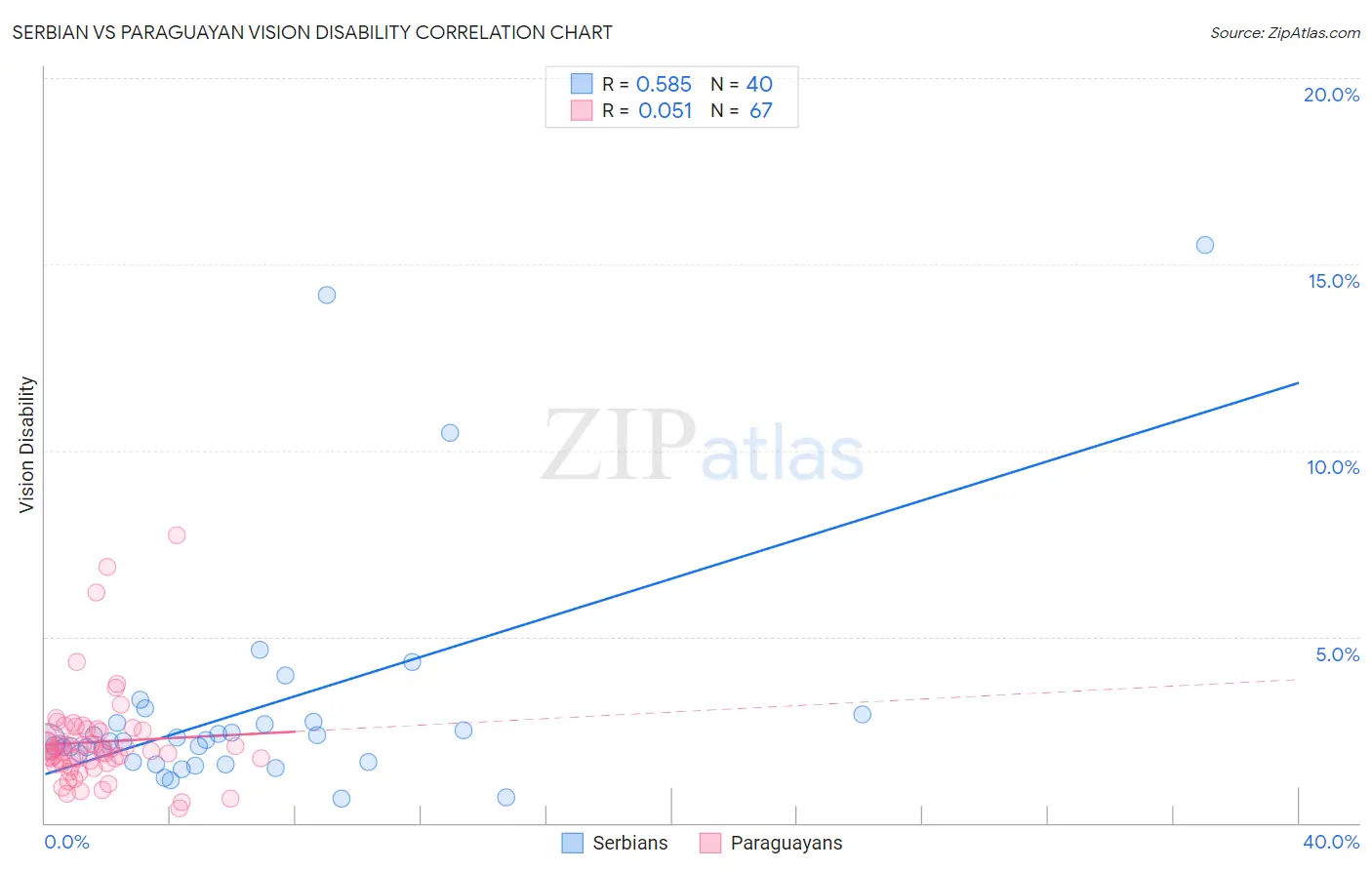 Serbian vs Paraguayan Vision Disability