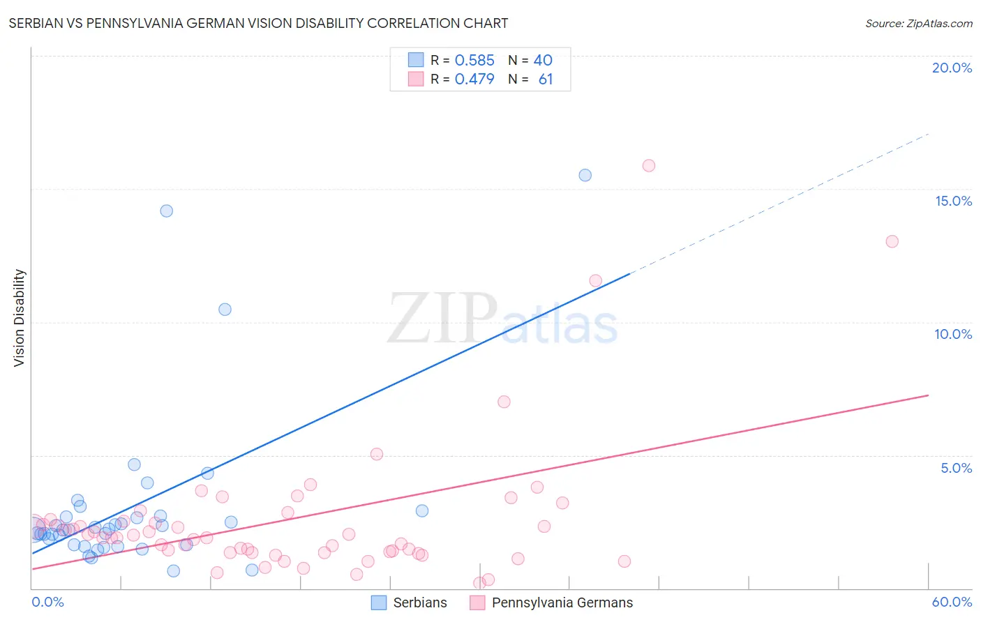 Serbian vs Pennsylvania German Vision Disability