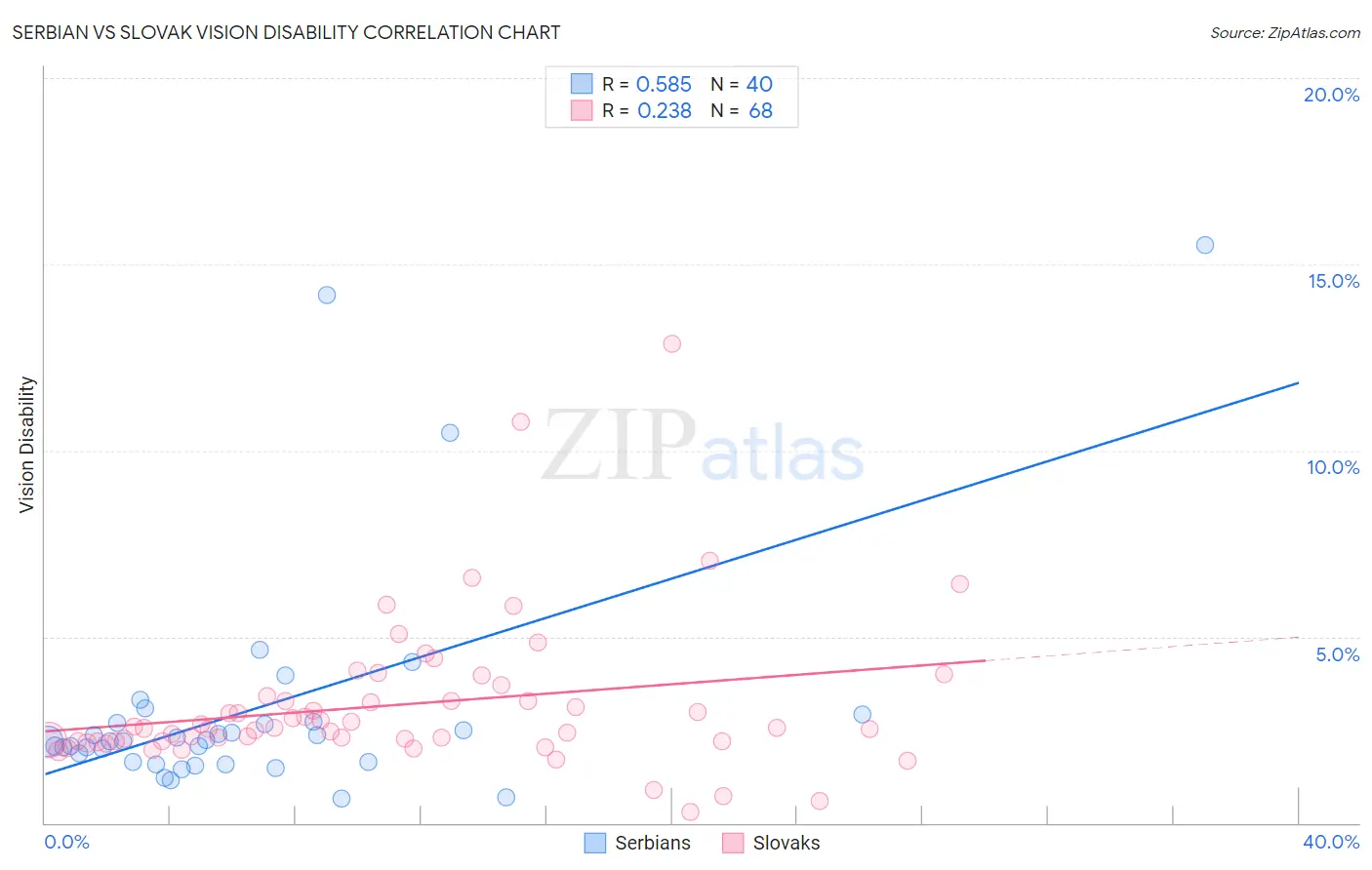 Serbian vs Slovak Vision Disability