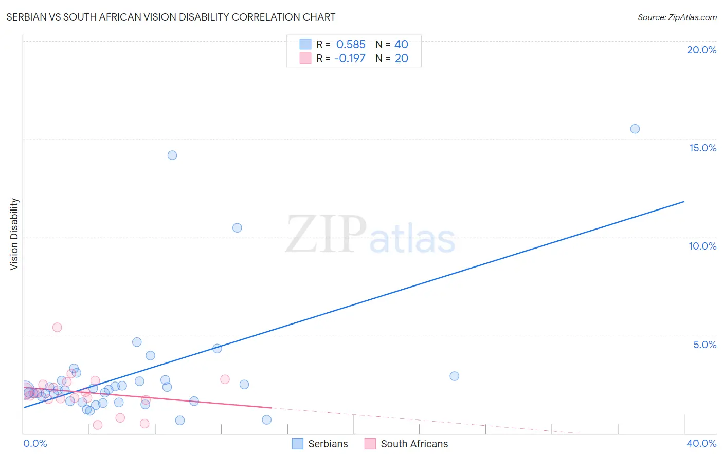 Serbian vs South African Vision Disability
