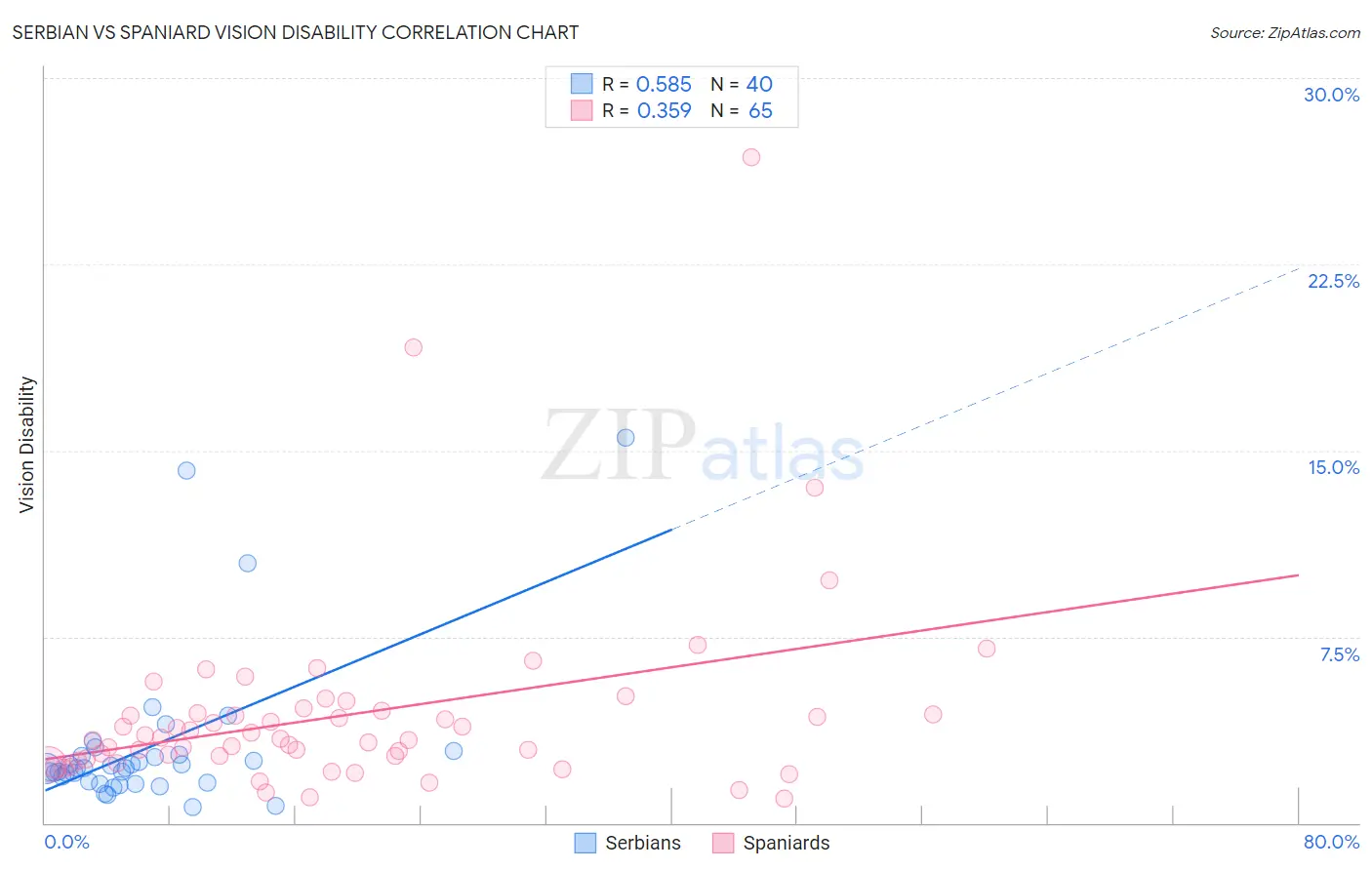 Serbian vs Spaniard Vision Disability