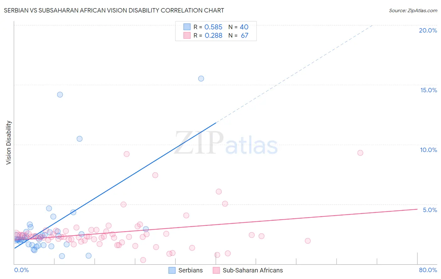Serbian vs Subsaharan African Vision Disability
