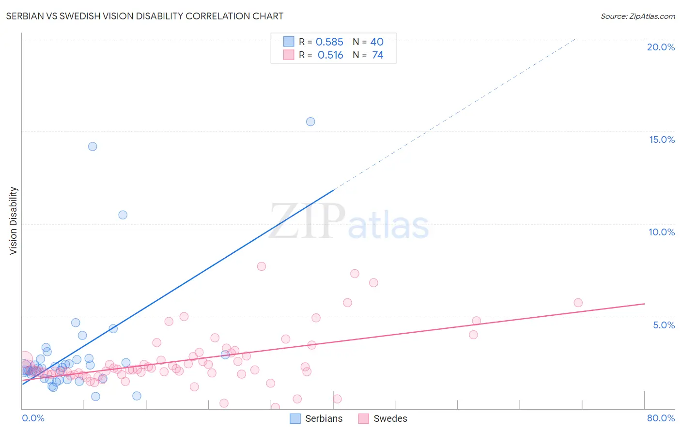 Serbian vs Swedish Vision Disability