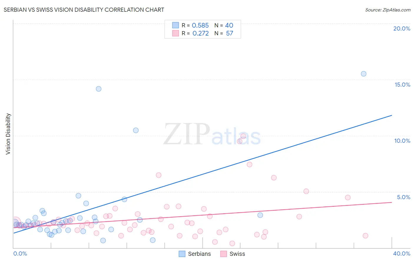 Serbian vs Swiss Vision Disability