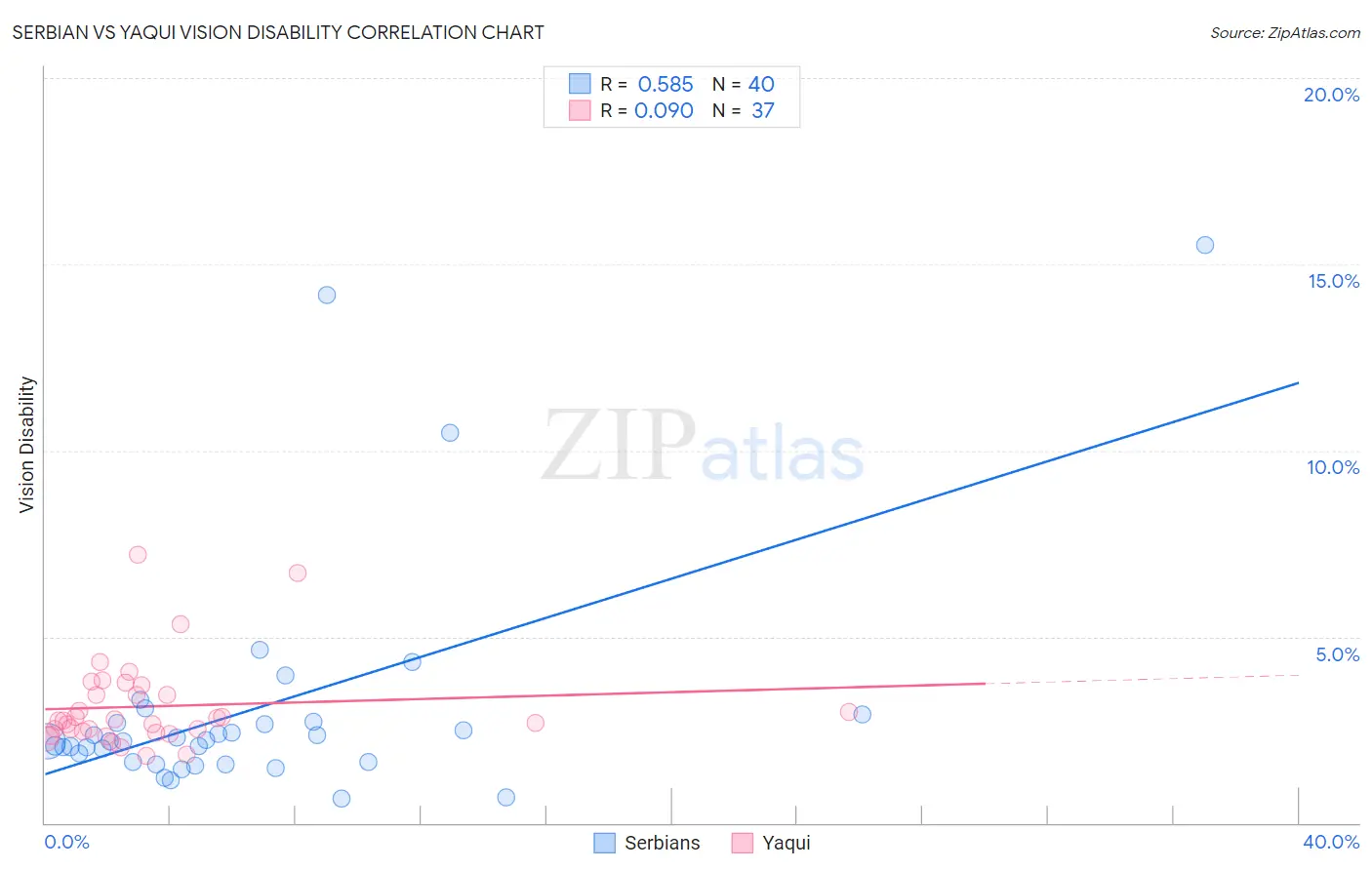 Serbian vs Yaqui Vision Disability