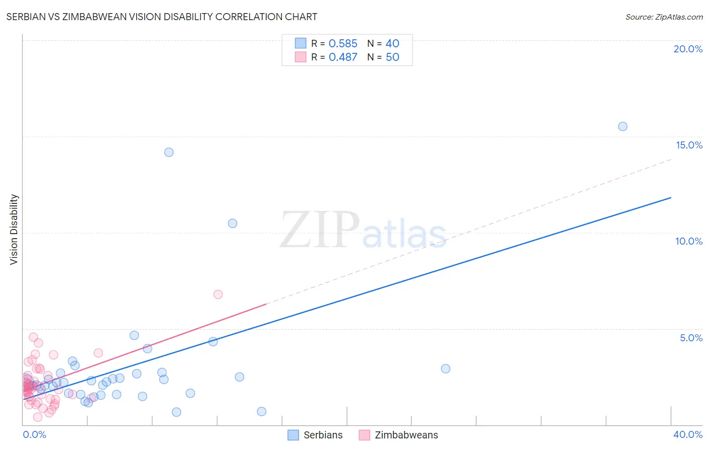 Serbian vs Zimbabwean Vision Disability