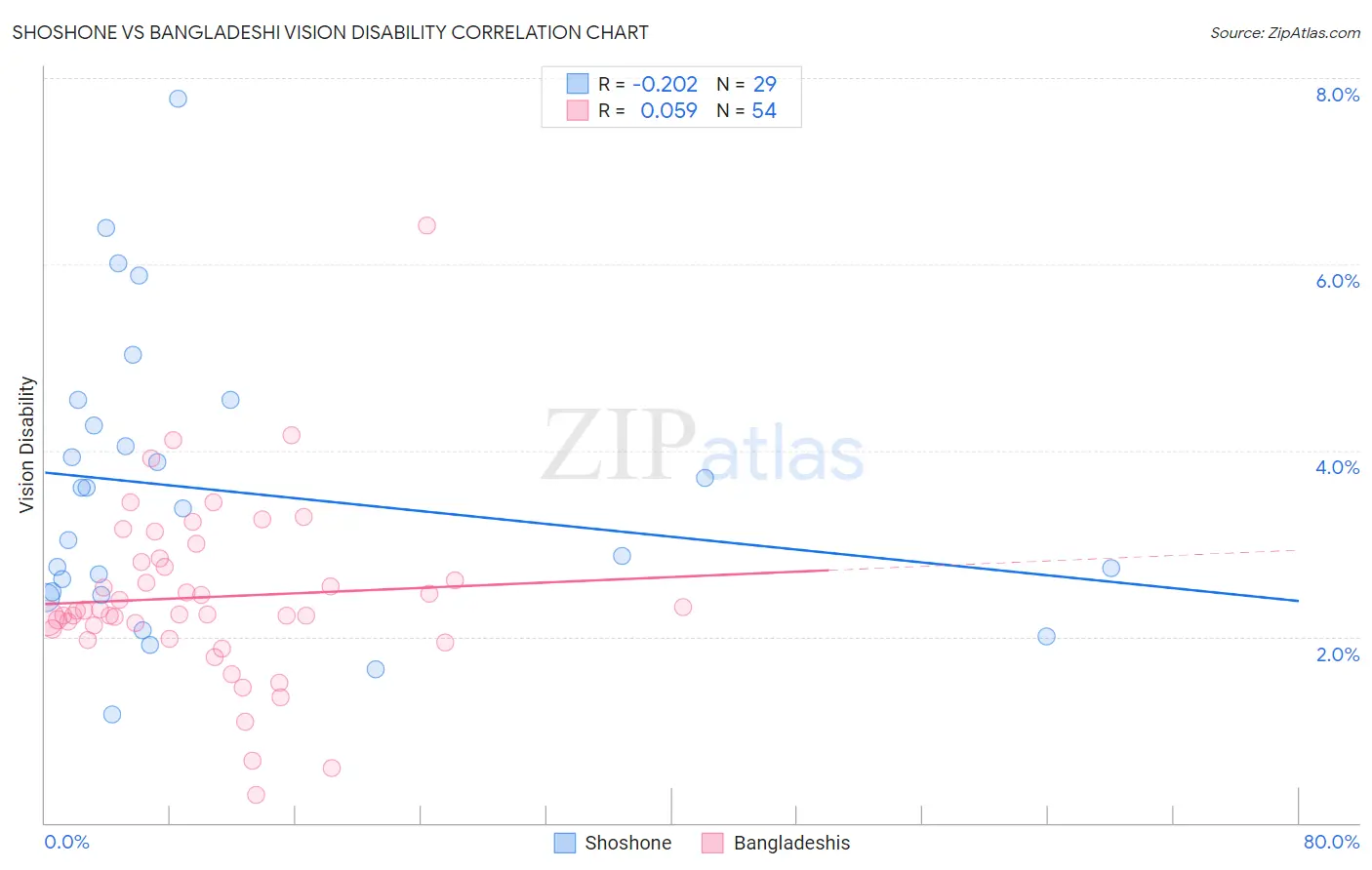 Shoshone vs Bangladeshi Vision Disability