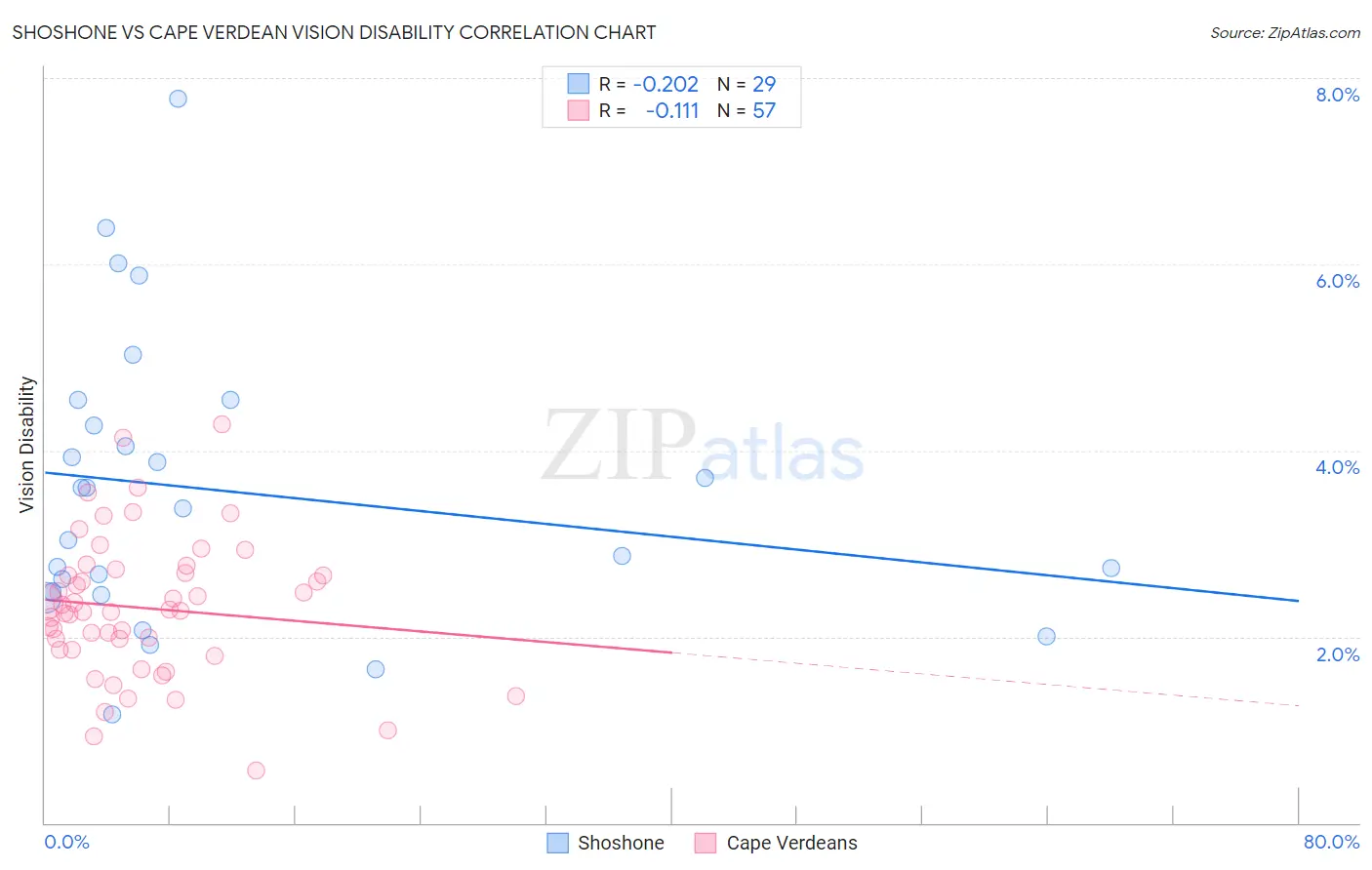 Shoshone vs Cape Verdean Vision Disability