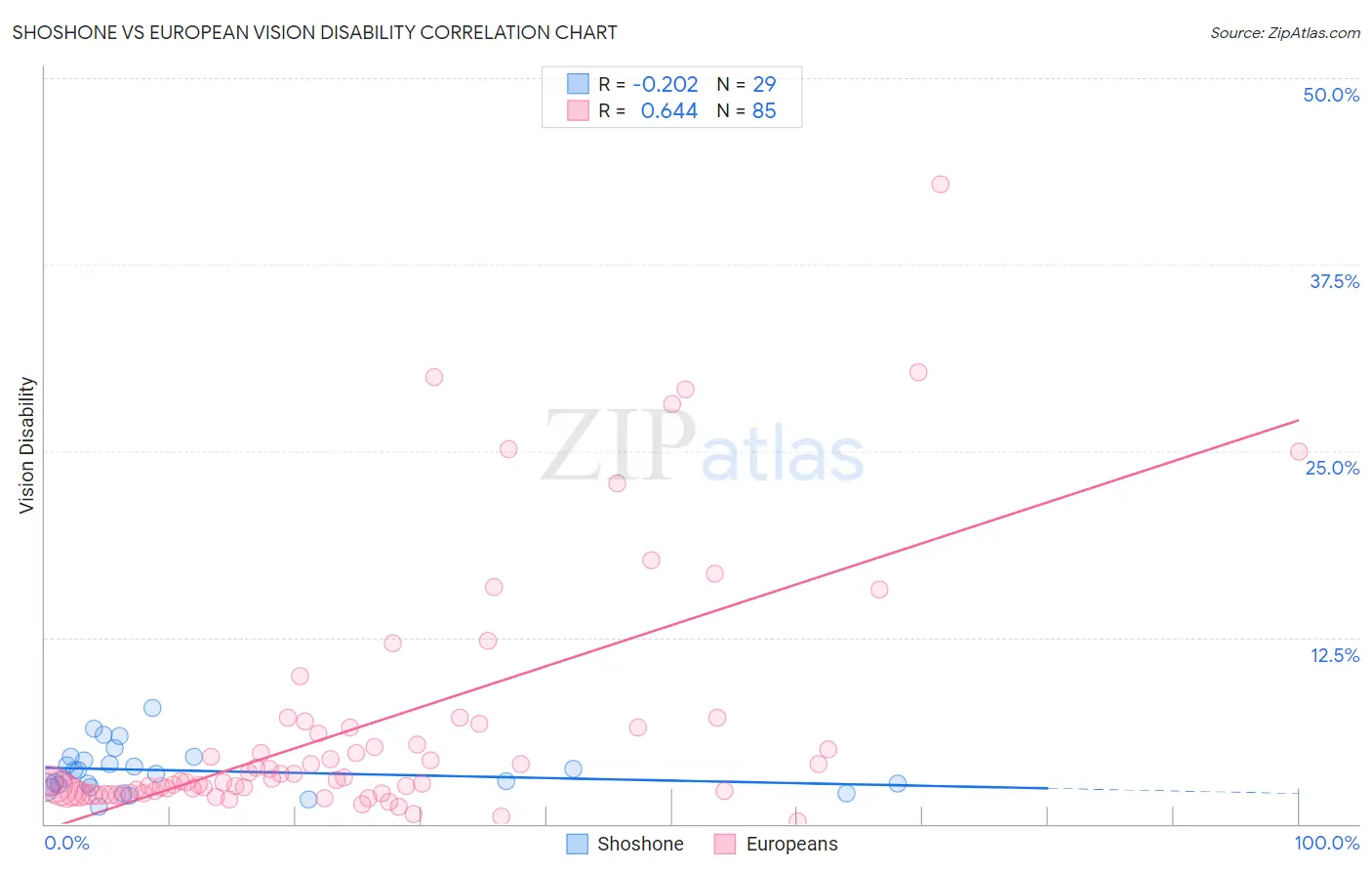 Shoshone vs European Vision Disability