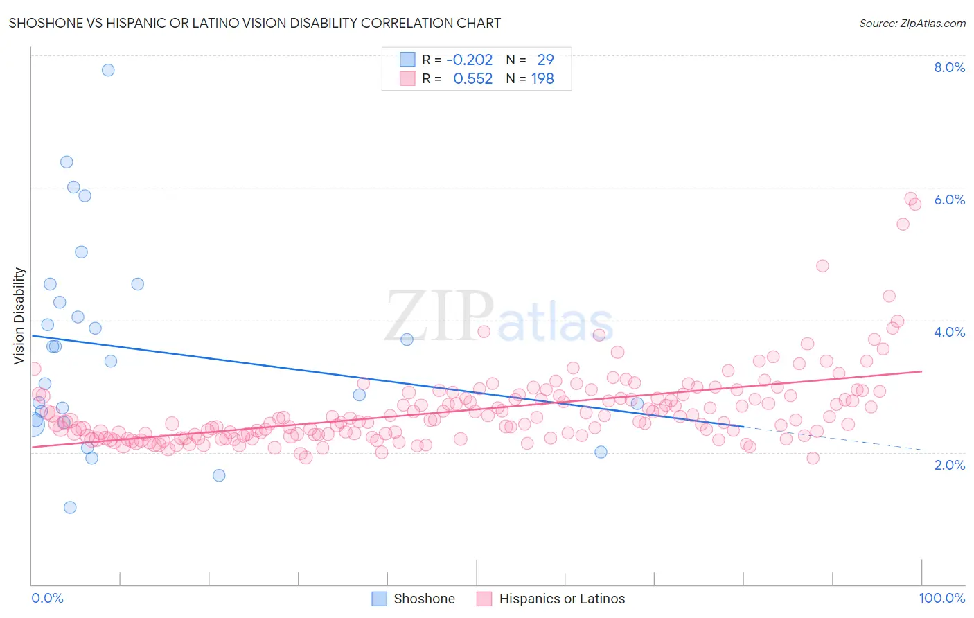 Shoshone vs Hispanic or Latino Vision Disability