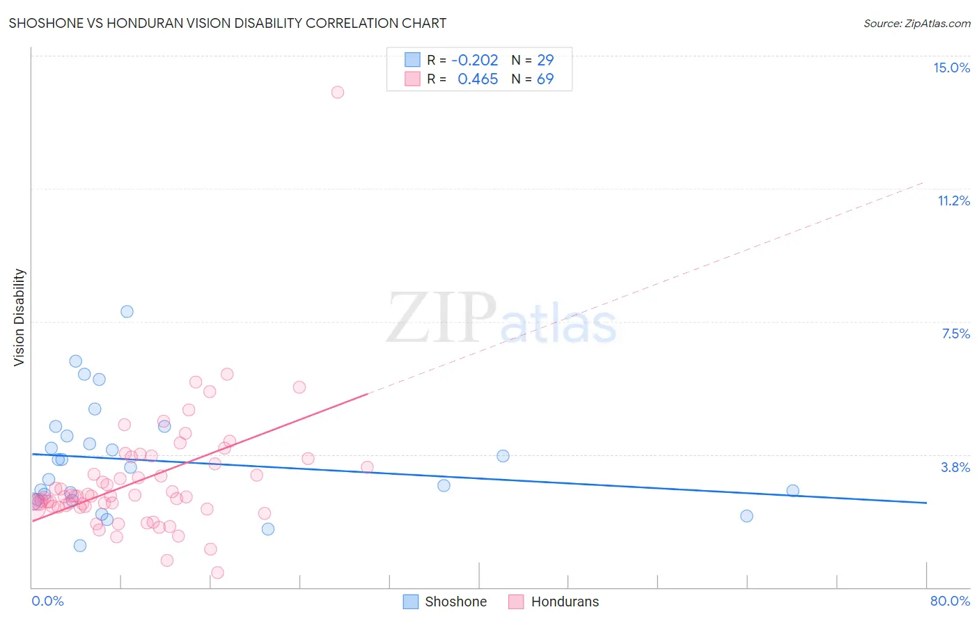 Shoshone vs Honduran Vision Disability
