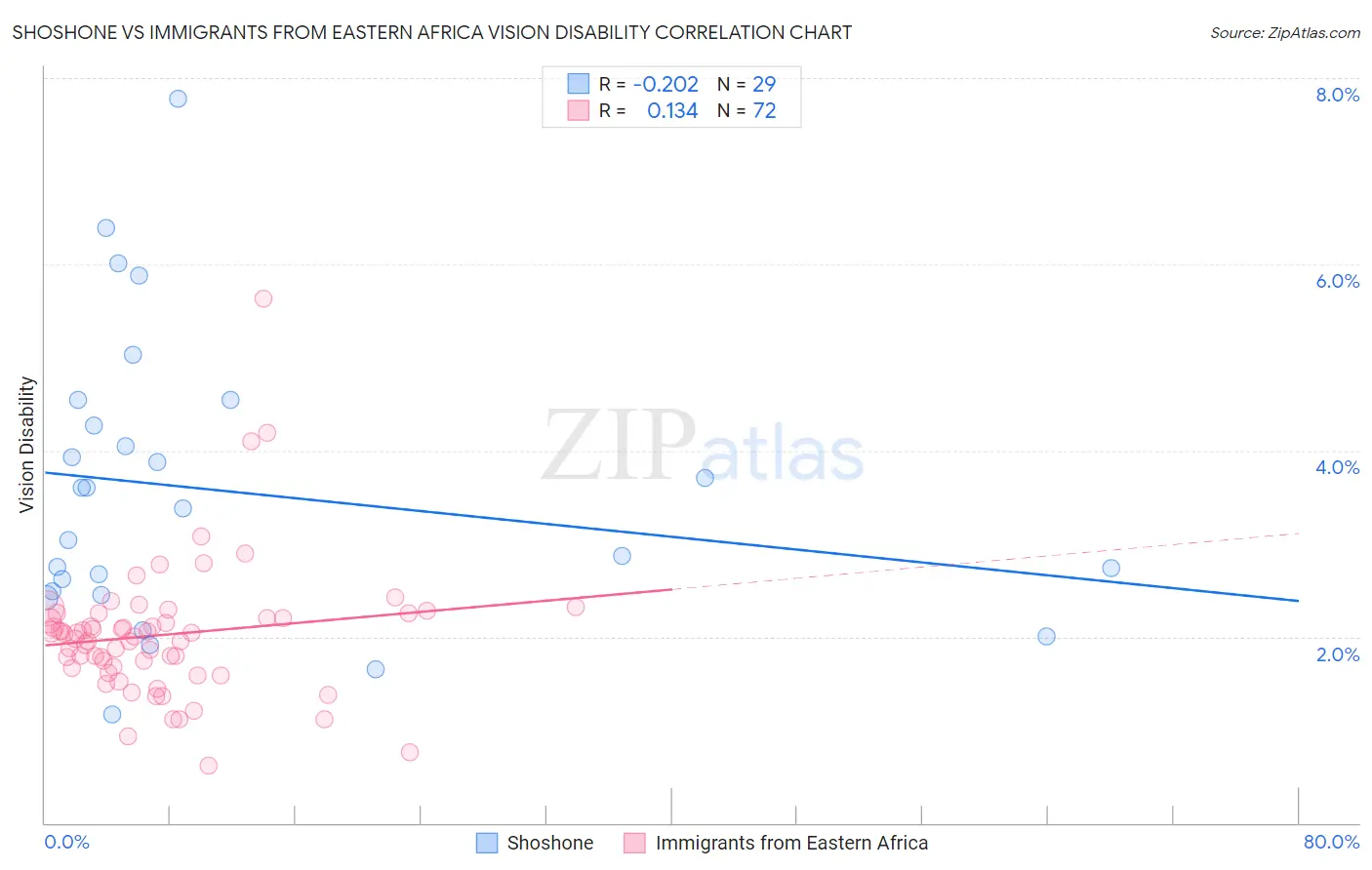 Shoshone vs Immigrants from Eastern Africa Vision Disability