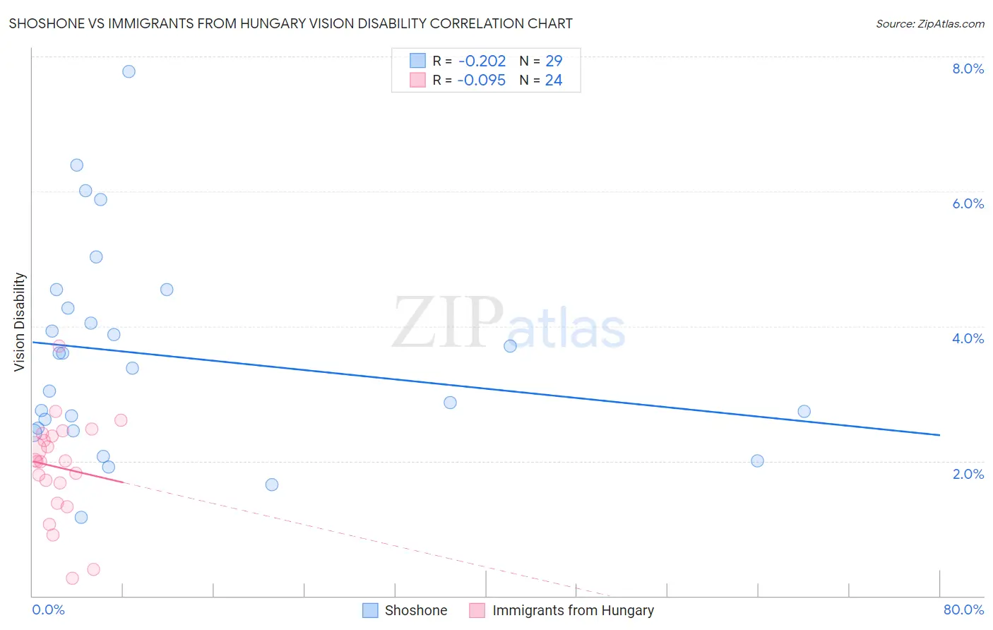 Shoshone vs Immigrants from Hungary Vision Disability