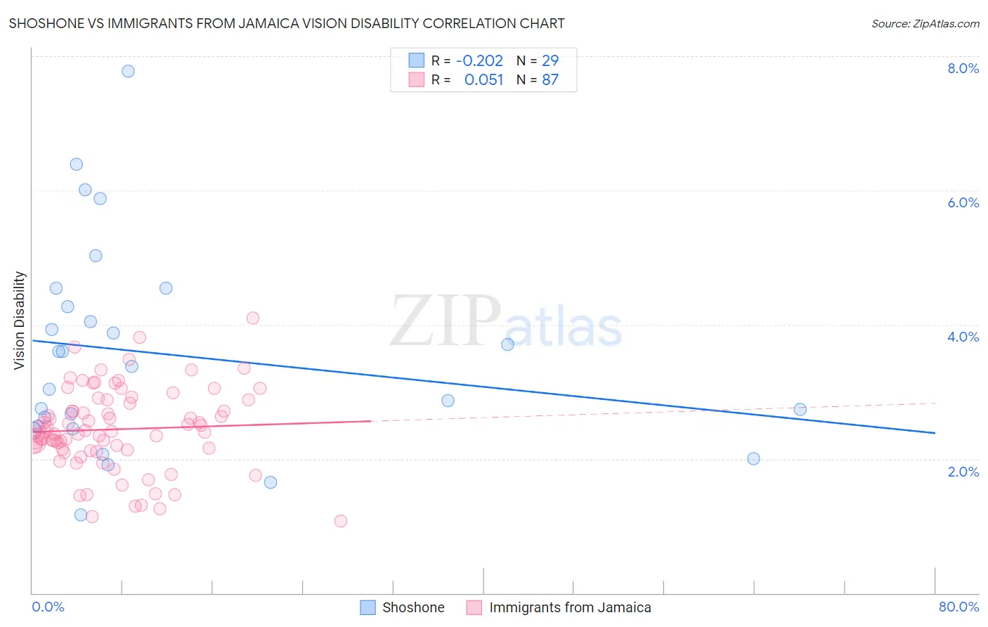 Shoshone vs Immigrants from Jamaica Vision Disability