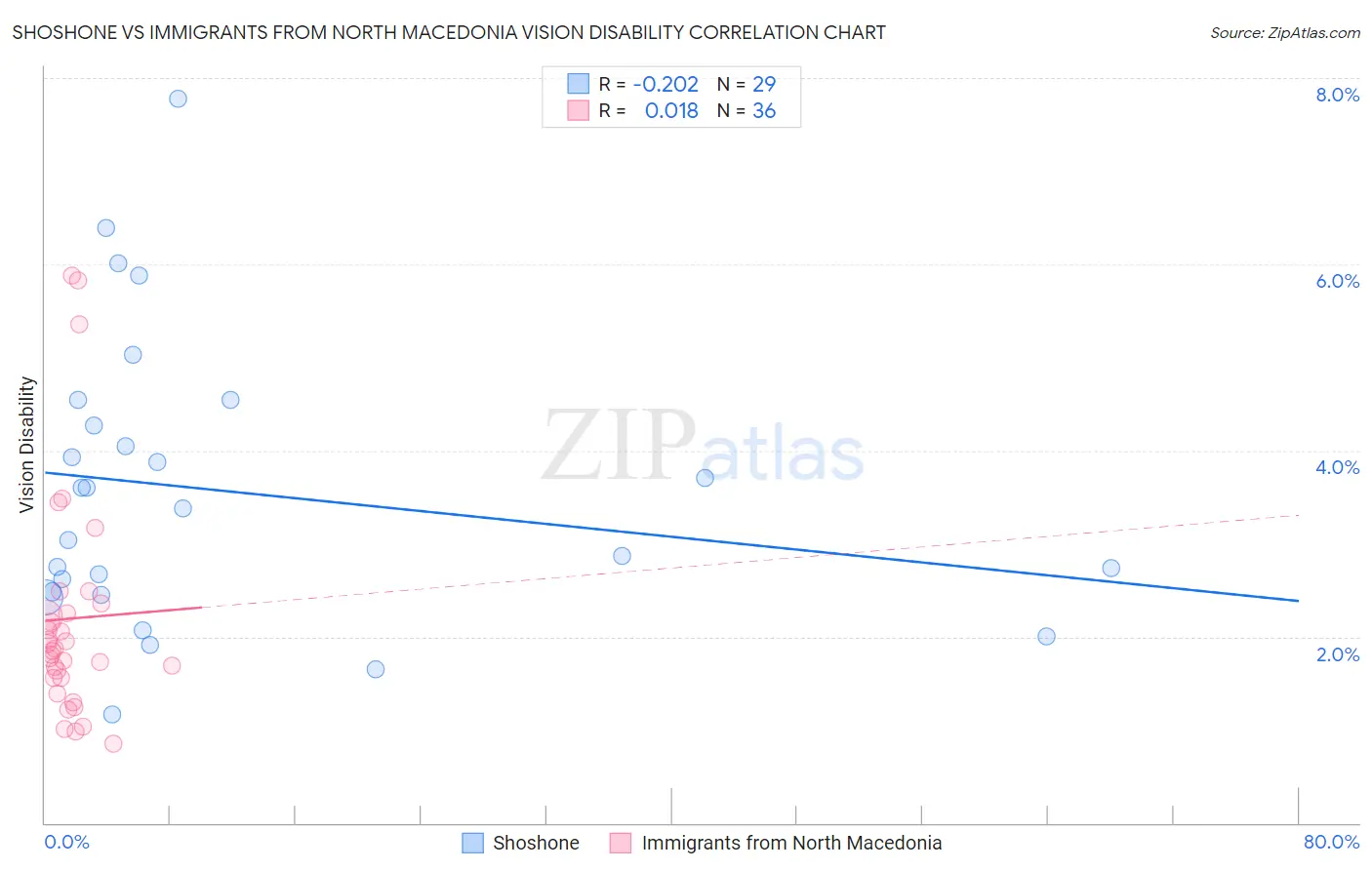 Shoshone vs Immigrants from North Macedonia Vision Disability