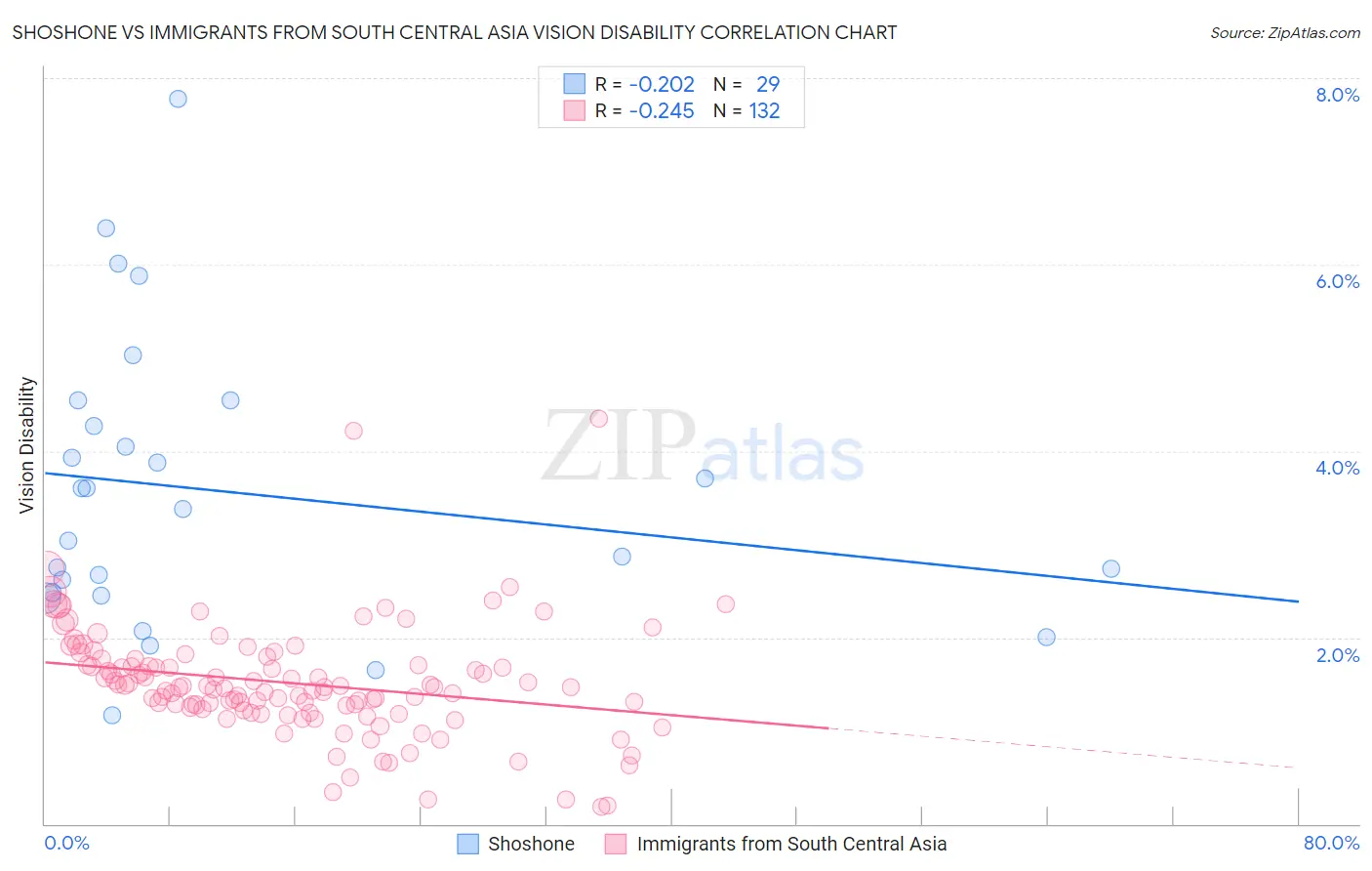 Shoshone vs Immigrants from South Central Asia Vision Disability