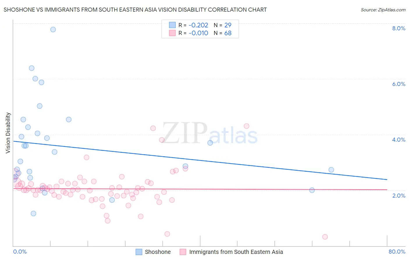 Shoshone vs Immigrants from South Eastern Asia Vision Disability