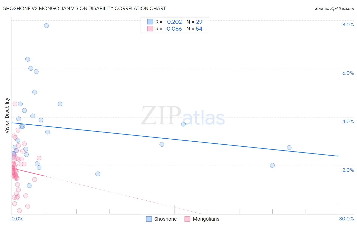 Shoshone vs Mongolian Vision Disability