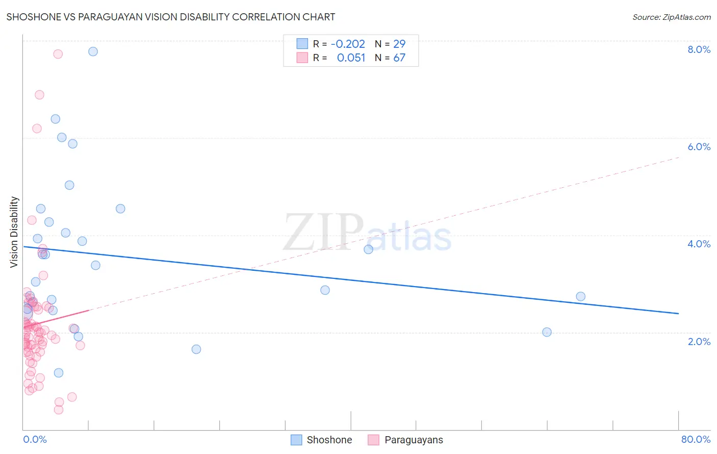 Shoshone vs Paraguayan Vision Disability