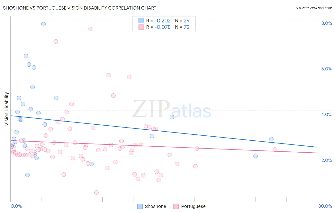 Shoshone vs Portuguese Vision Disability