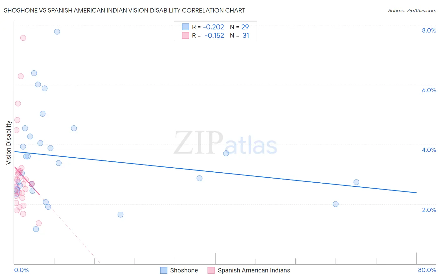 Shoshone vs Spanish American Indian Vision Disability