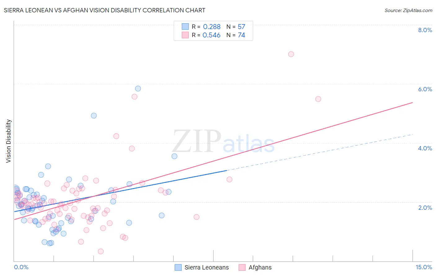 Sierra Leonean vs Afghan Vision Disability