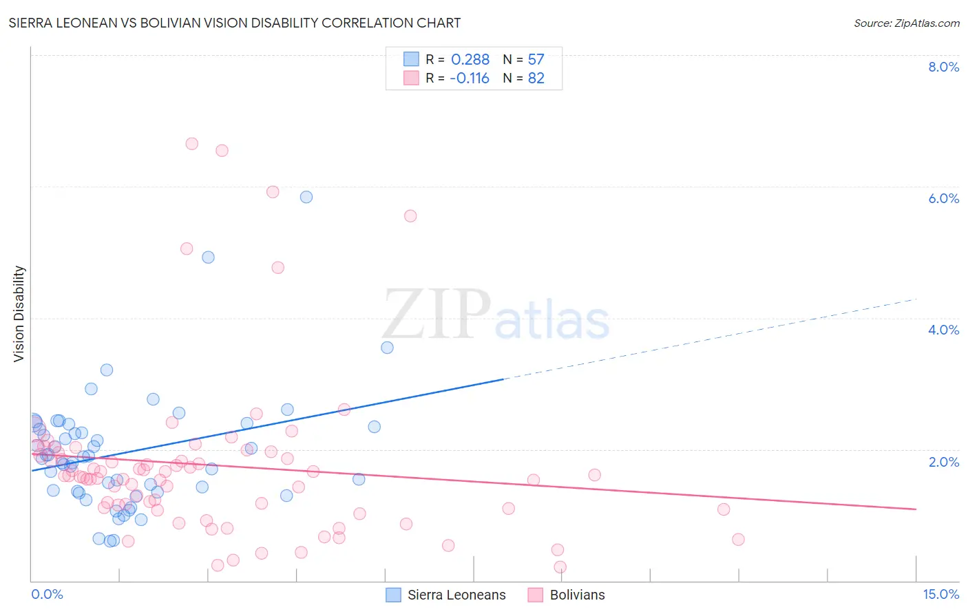 Sierra Leonean vs Bolivian Vision Disability