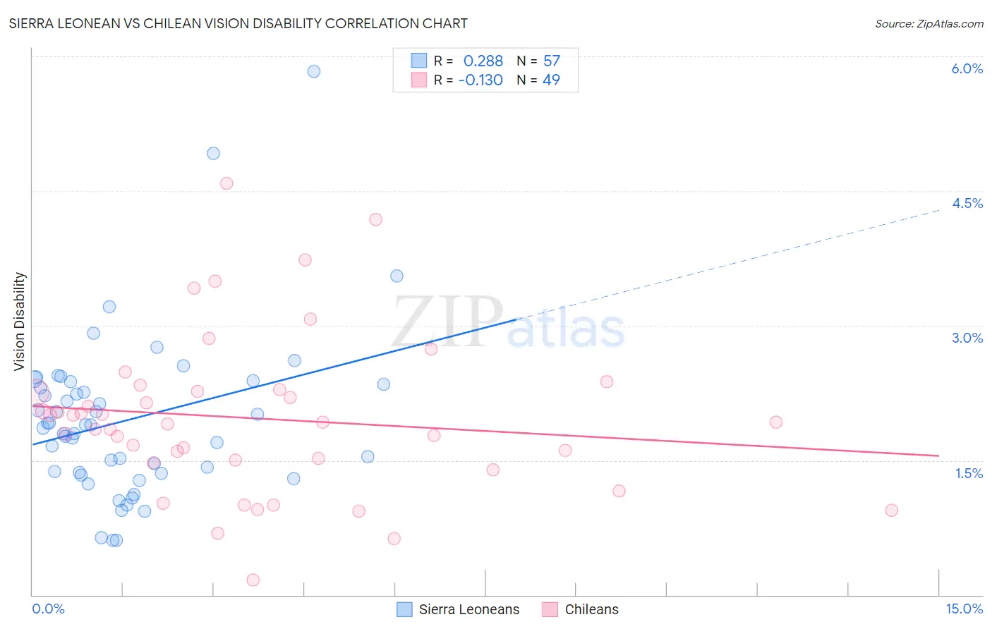 Sierra Leonean vs Chilean Vision Disability