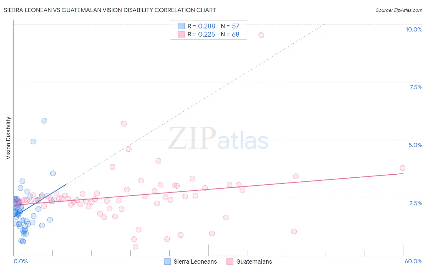 Sierra Leonean vs Guatemalan Vision Disability