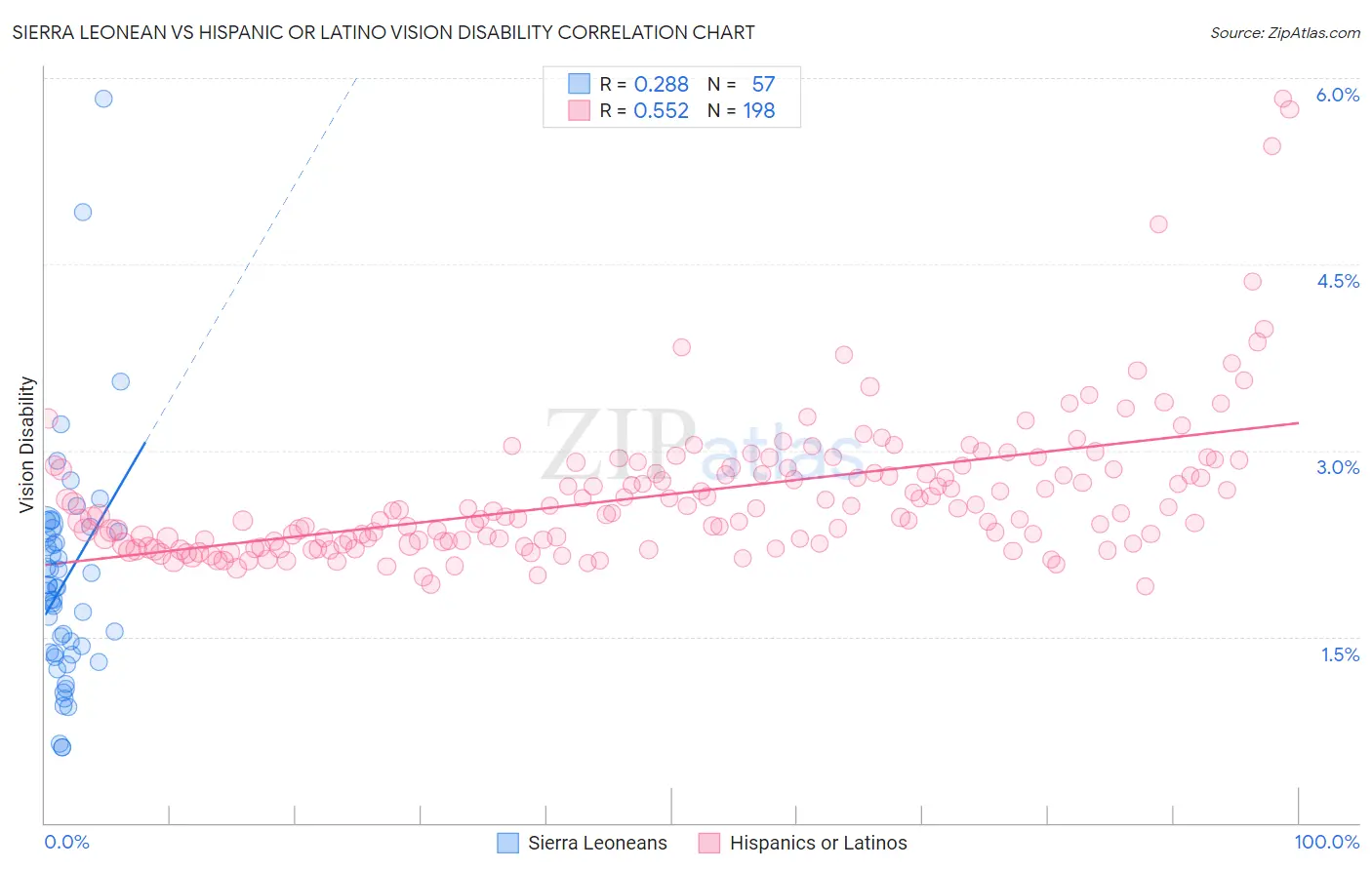 Sierra Leonean vs Hispanic or Latino Vision Disability