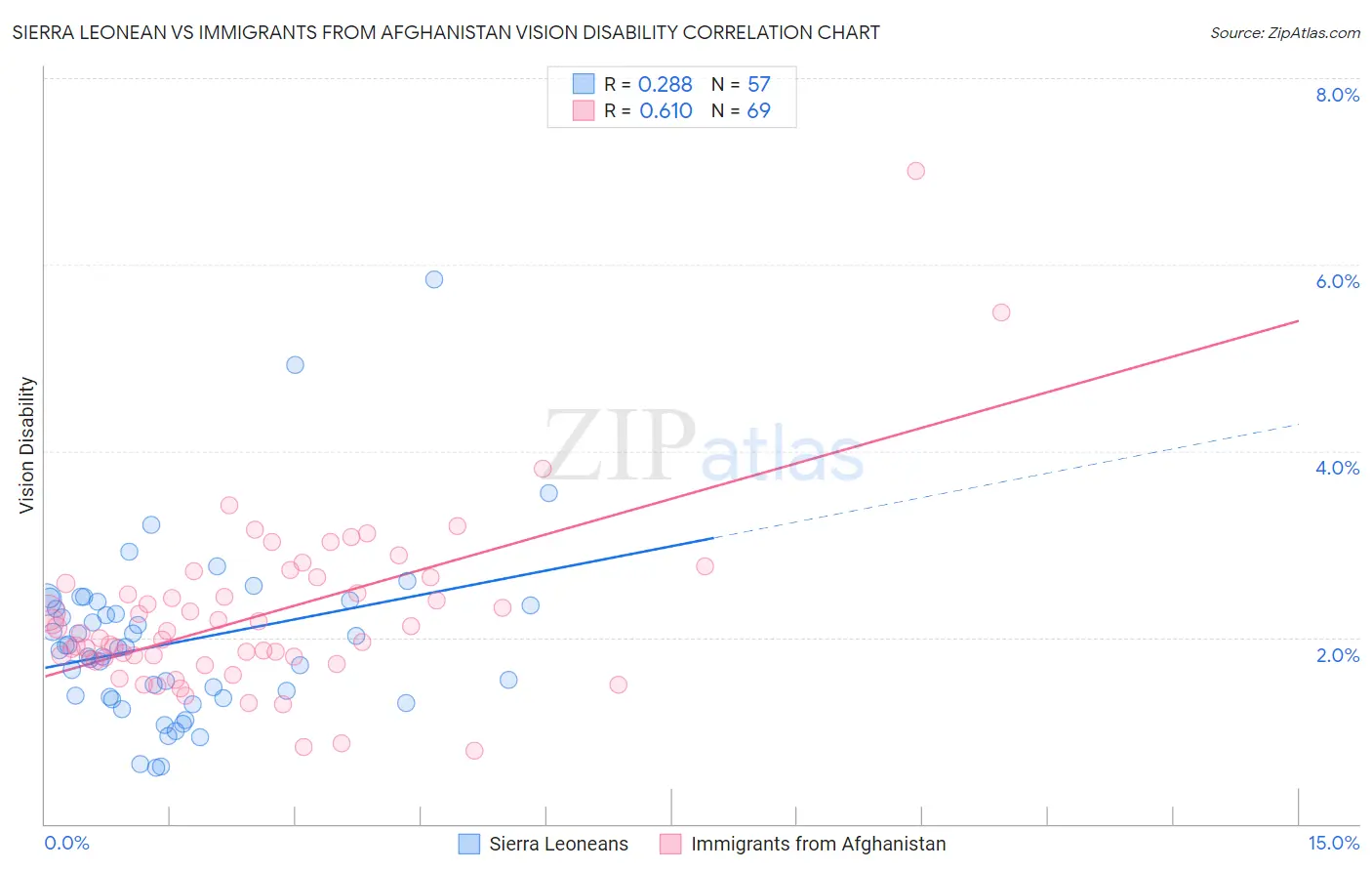Sierra Leonean vs Immigrants from Afghanistan Vision Disability