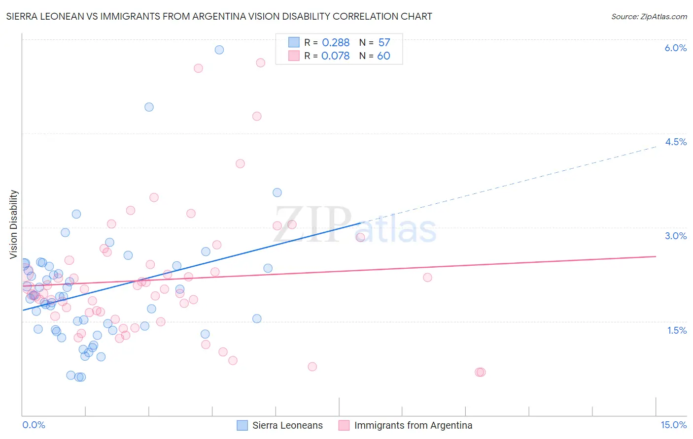 Sierra Leonean vs Immigrants from Argentina Vision Disability