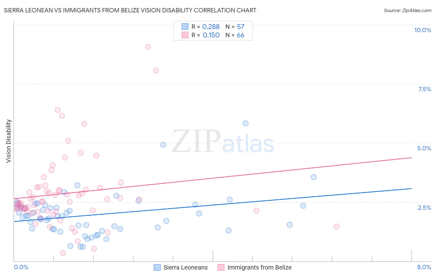 Sierra Leonean vs Immigrants from Belize Vision Disability