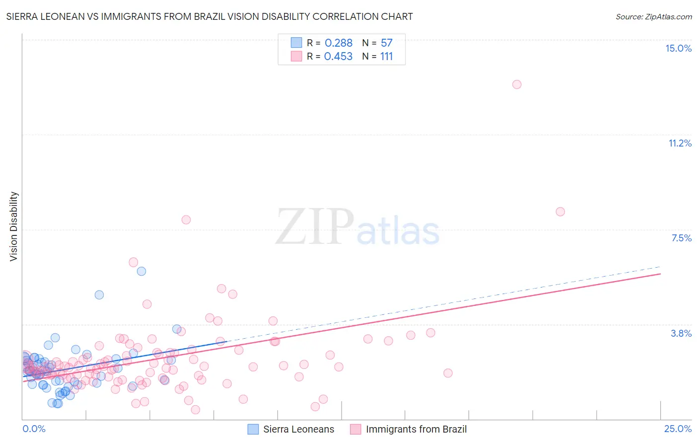 Sierra Leonean vs Immigrants from Brazil Vision Disability