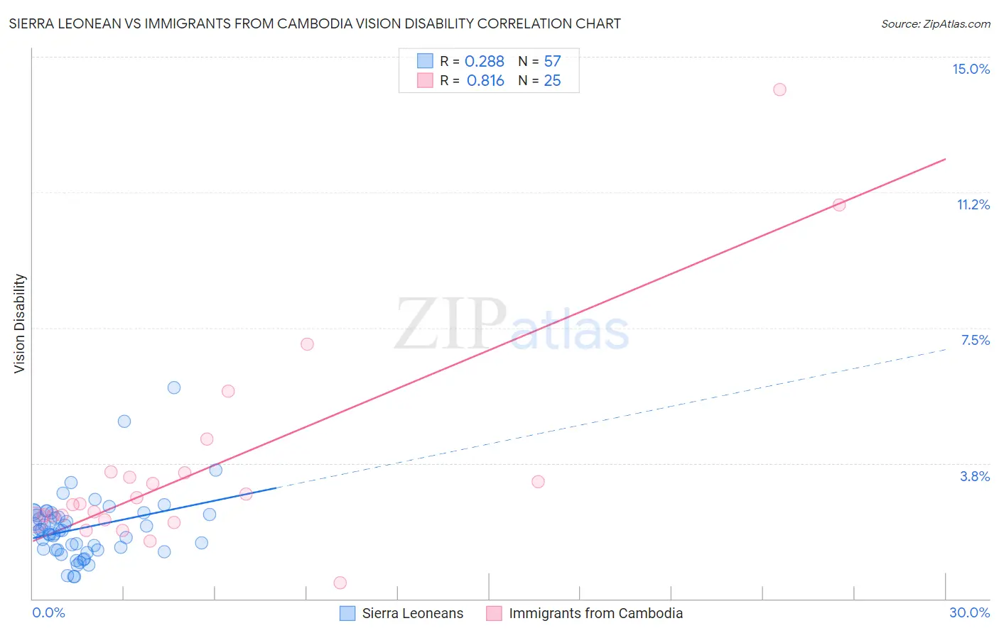 Sierra Leonean vs Immigrants from Cambodia Vision Disability