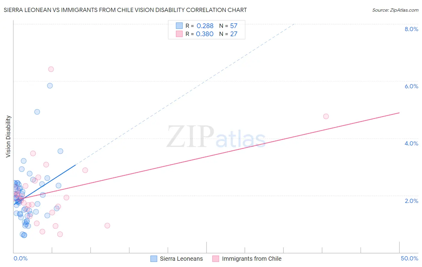 Sierra Leonean vs Immigrants from Chile Vision Disability