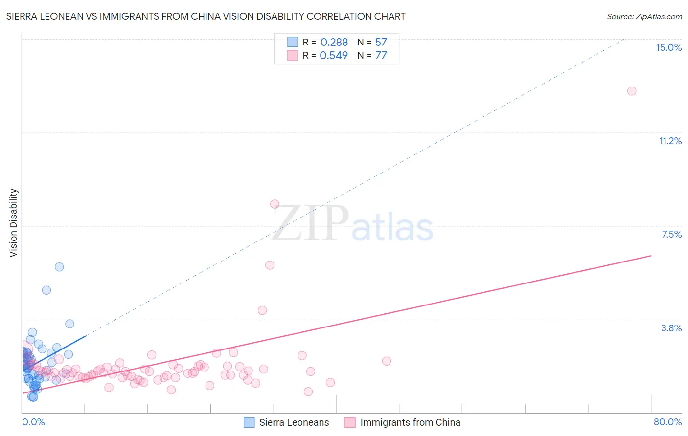 Sierra Leonean vs Immigrants from China Vision Disability