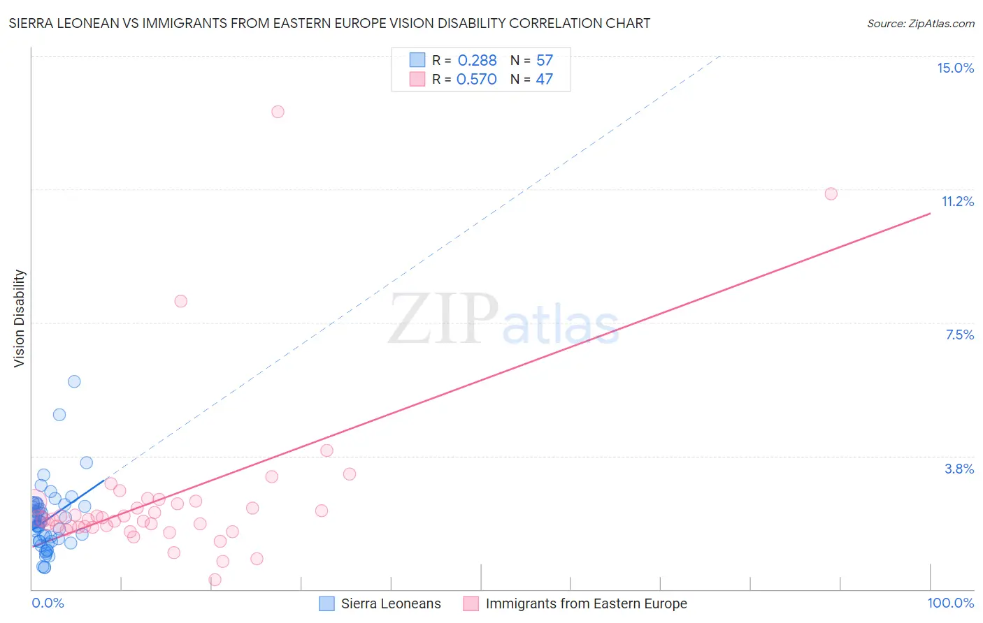 Sierra Leonean vs Immigrants from Eastern Europe Vision Disability
