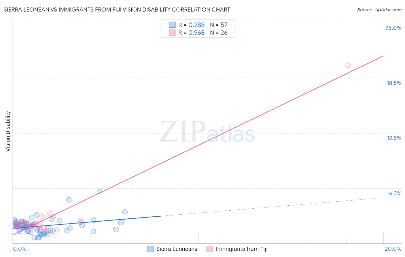 Sierra Leonean vs Immigrants from Fiji Vision Disability