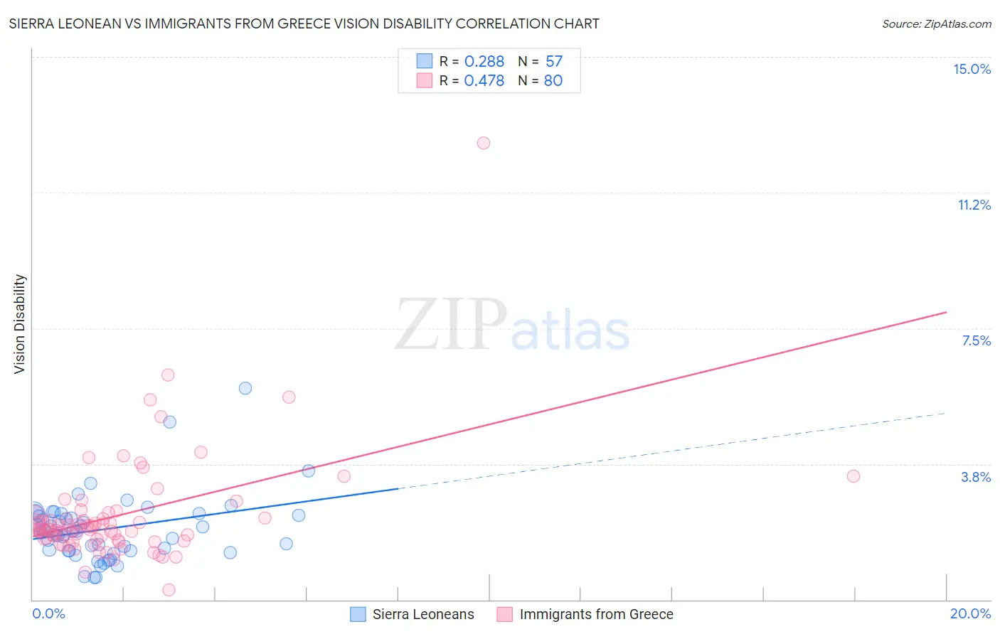 Sierra Leonean vs Immigrants from Greece Vision Disability