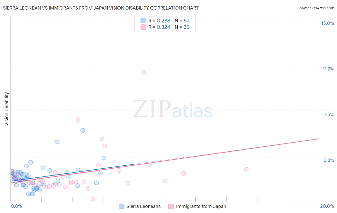 Sierra Leonean vs Immigrants from Japan Vision Disability
