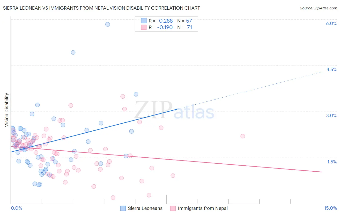 Sierra Leonean vs Immigrants from Nepal Vision Disability