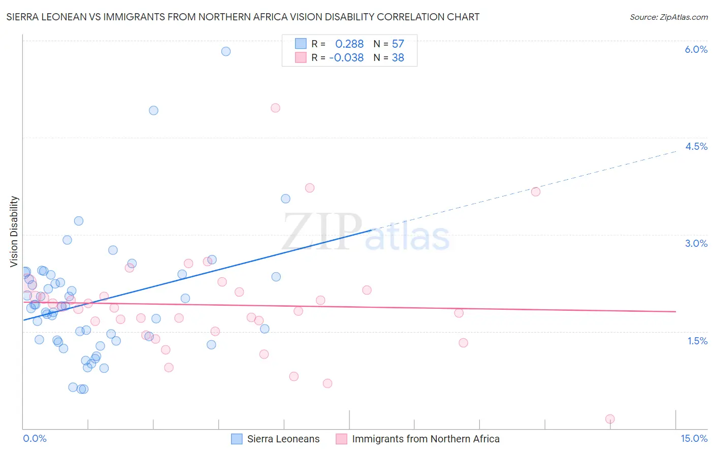 Sierra Leonean vs Immigrants from Northern Africa Vision Disability