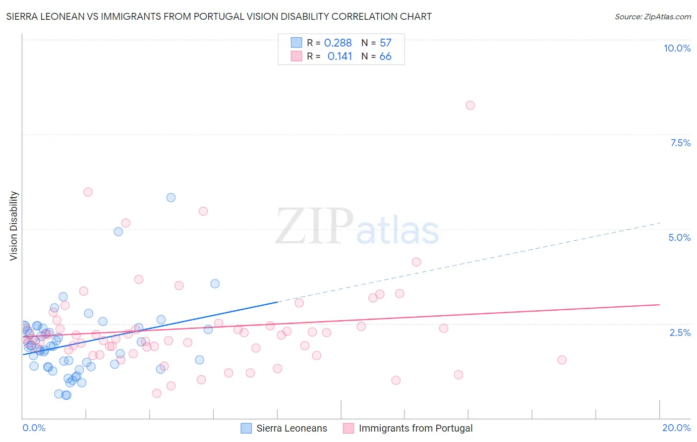 Sierra Leonean vs Immigrants from Portugal Vision Disability