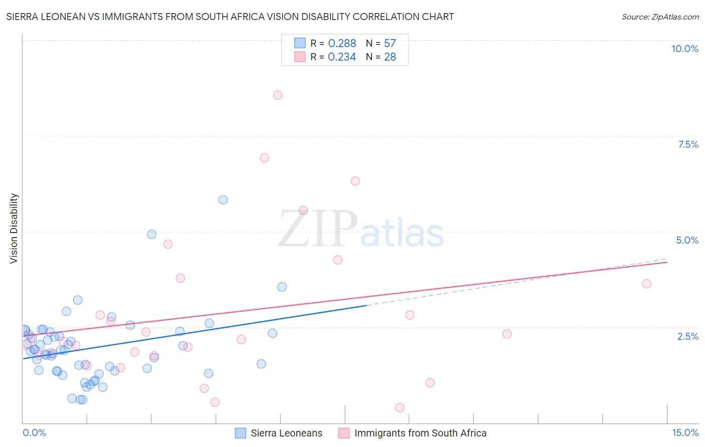 Sierra Leonean vs Immigrants from South Africa Vision Disability