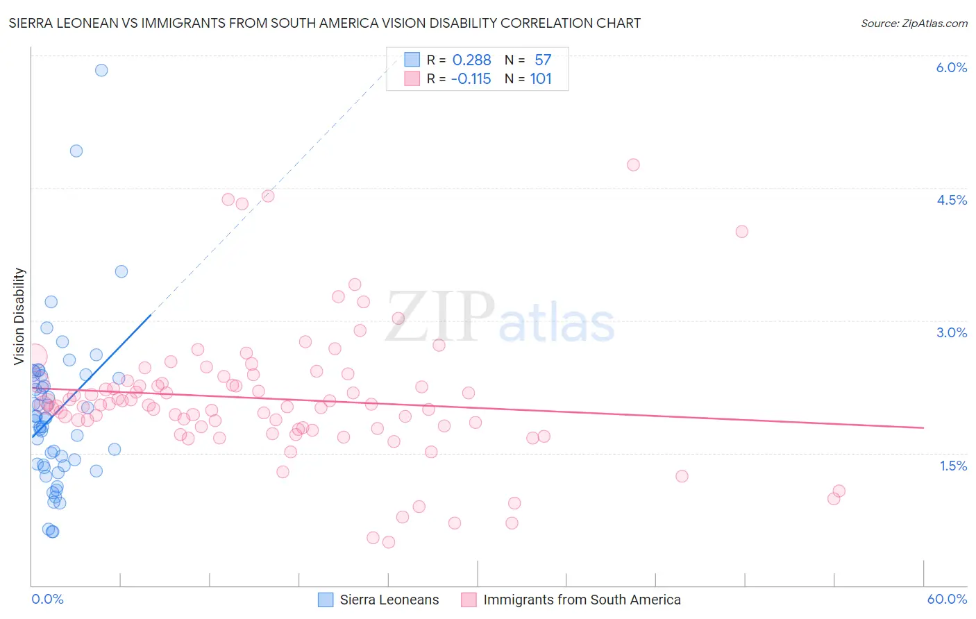 Sierra Leonean vs Immigrants from South America Vision Disability