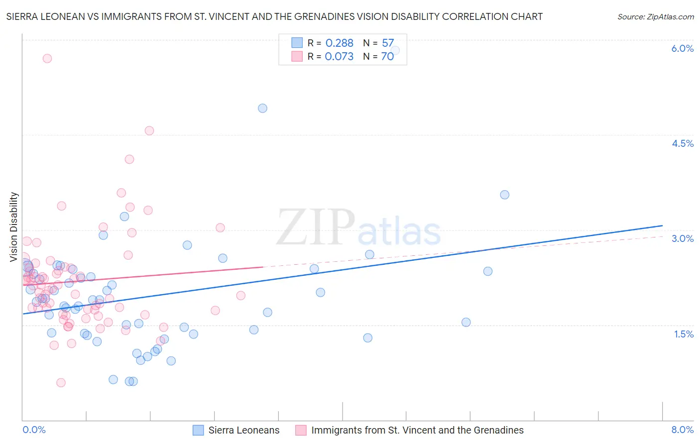 Sierra Leonean vs Immigrants from St. Vincent and the Grenadines Vision Disability