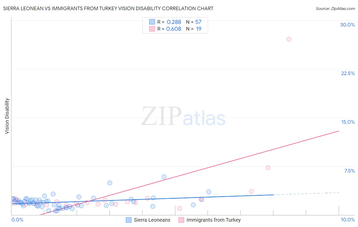 Sierra Leonean vs Immigrants from Turkey Vision Disability