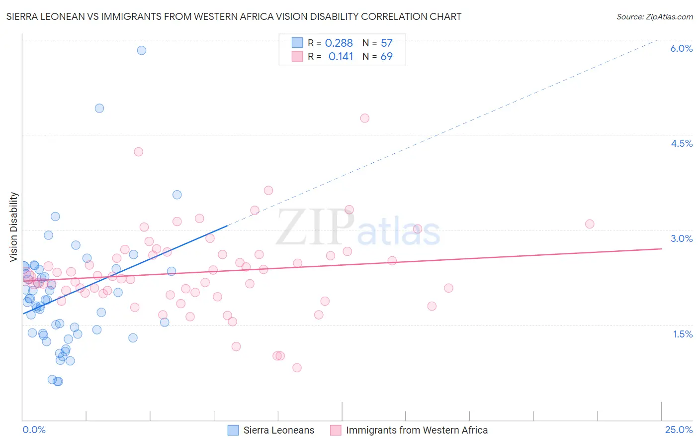 Sierra Leonean vs Immigrants from Western Africa Vision Disability